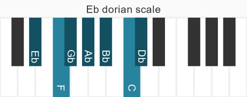 Piano scale for Eb dorian